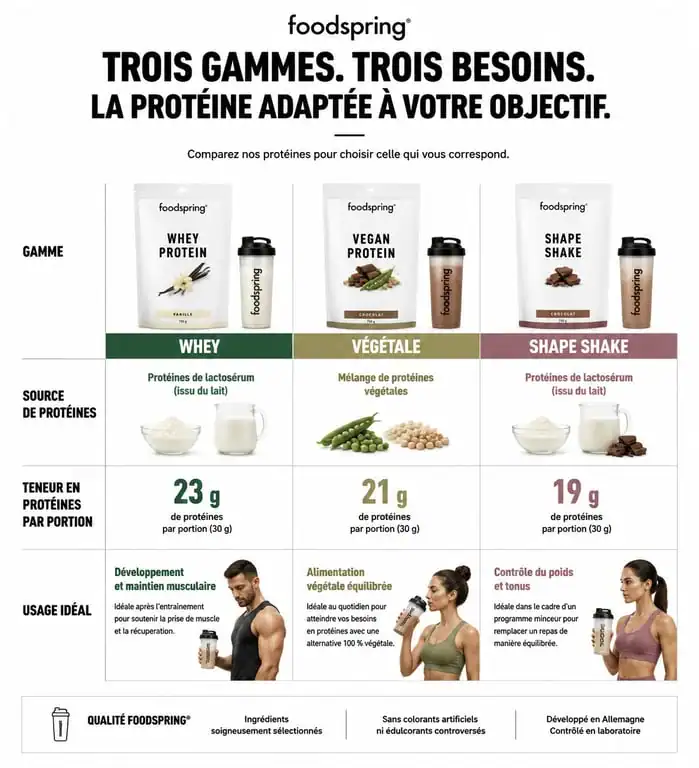 Comparatif des protéines Foodspring : Whey, Végétale et Shape Shake pour choisir le meilleur complément sportif.