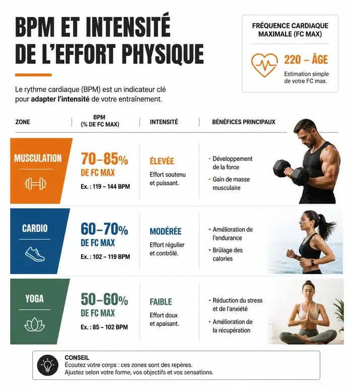 Infographie sur l'impact de la musique de salle de sport sur la performance physique et le BPM