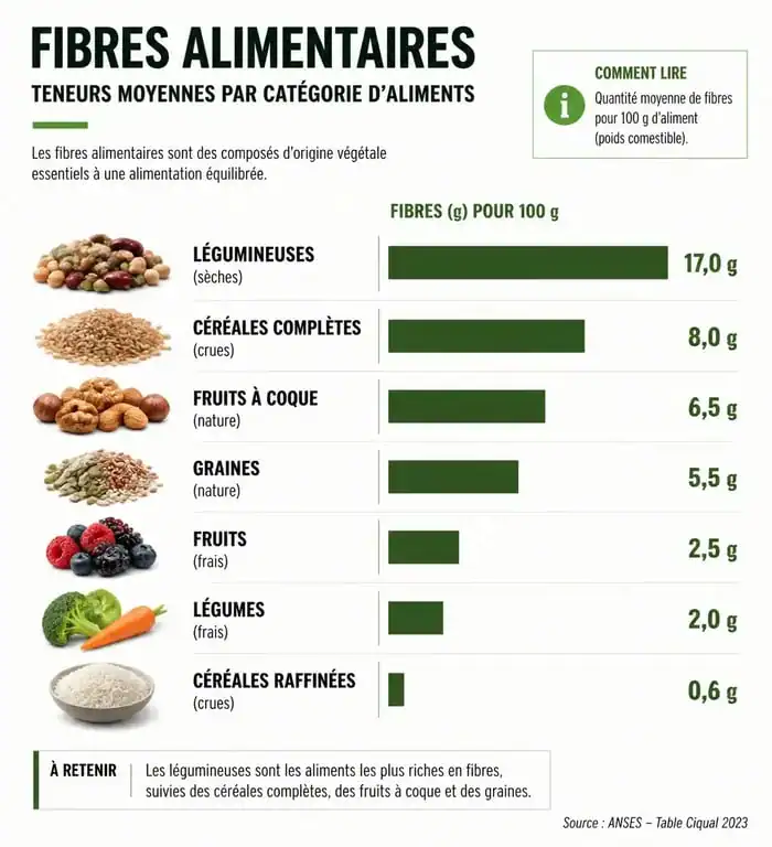 Infographie illustrant les teneurs en fibres alimentaires par catégorie d'aliments pour une alimentation équilibrée