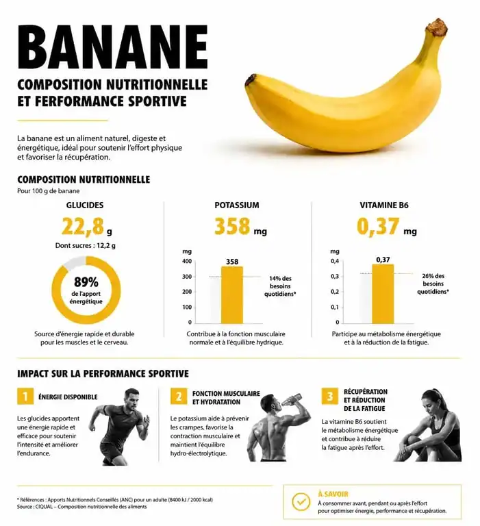 Infographie des bienfaits de manger une banane avant le sport pour la performance et l'énergie