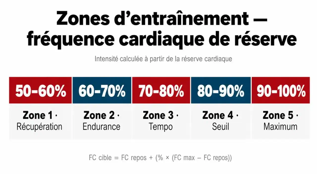 Infographie des zones d'entraînement basées sur la fréquence cardiaque de réserve