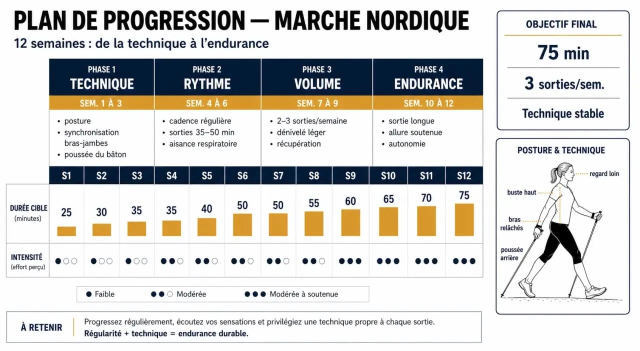 Programme de 12 semaines pour la marche nordique et perte de poids